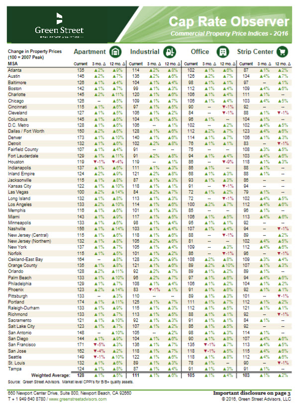 Cap Rate Observer