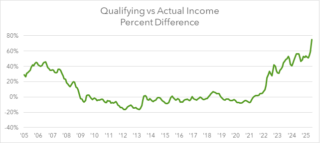Chart for Qualifying vs Actual Income Percentage from 2005-2025 - Source: Federal Reserve Bank of Atlanta