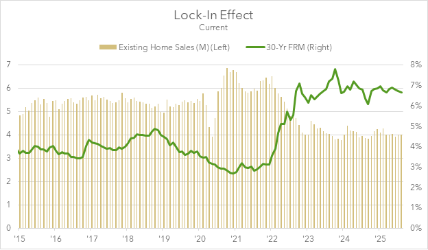 Chart on Lock-In Effect in Current Market showing Existing Home Sales by 30-Year FRM - Source: Federal Reserve Bank of St. Louise, U.S. Census Bureau, U.S. Department of Housing and Urban Development