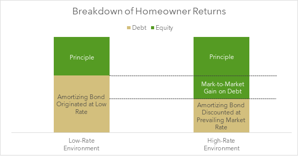 Chart on Breakdown of Homeowner Returns by Debt vs Equity - Source: Green Street