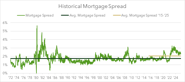 Chart for Historical mortgage Spread from 1972-2024 - Source: Freddie Mac, Federal Reserve Bank of St Louis