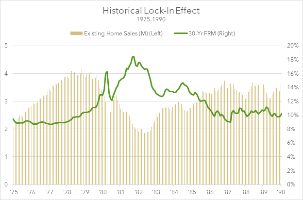 Chart on historical lock-=in effect from 9785-1990 - Source: Freddie Mac, National Association of Realtors