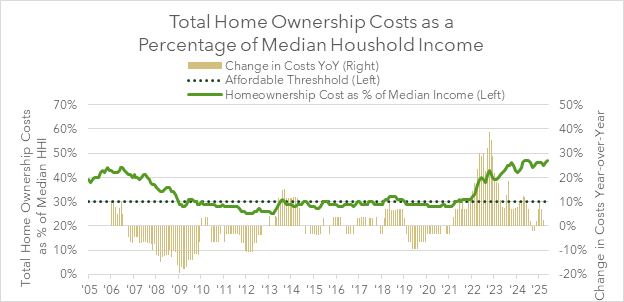 Chart for Total Home Ownership Costs as a Percentage of Median Household Income - Source: Federal Reserve Bank of Atlanta